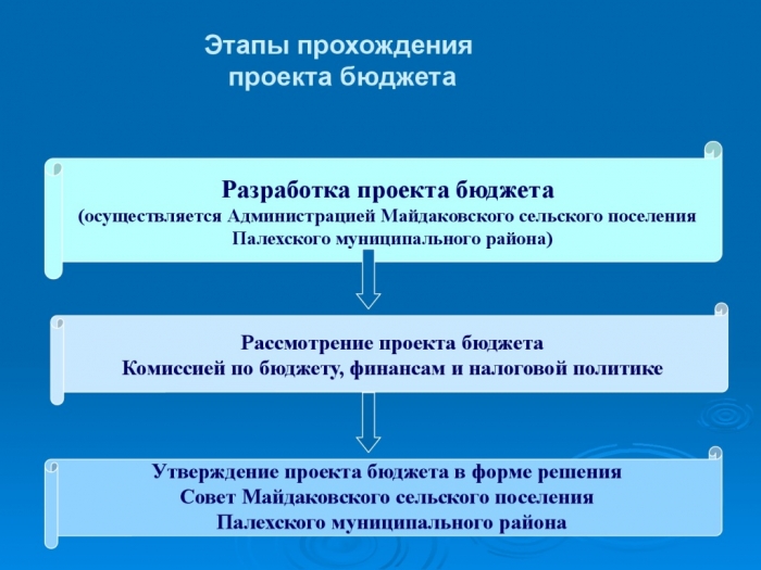 К решению о бюджете Майдаковского сельского поселения на 2019 год и на плановый период 2020-2021 годов